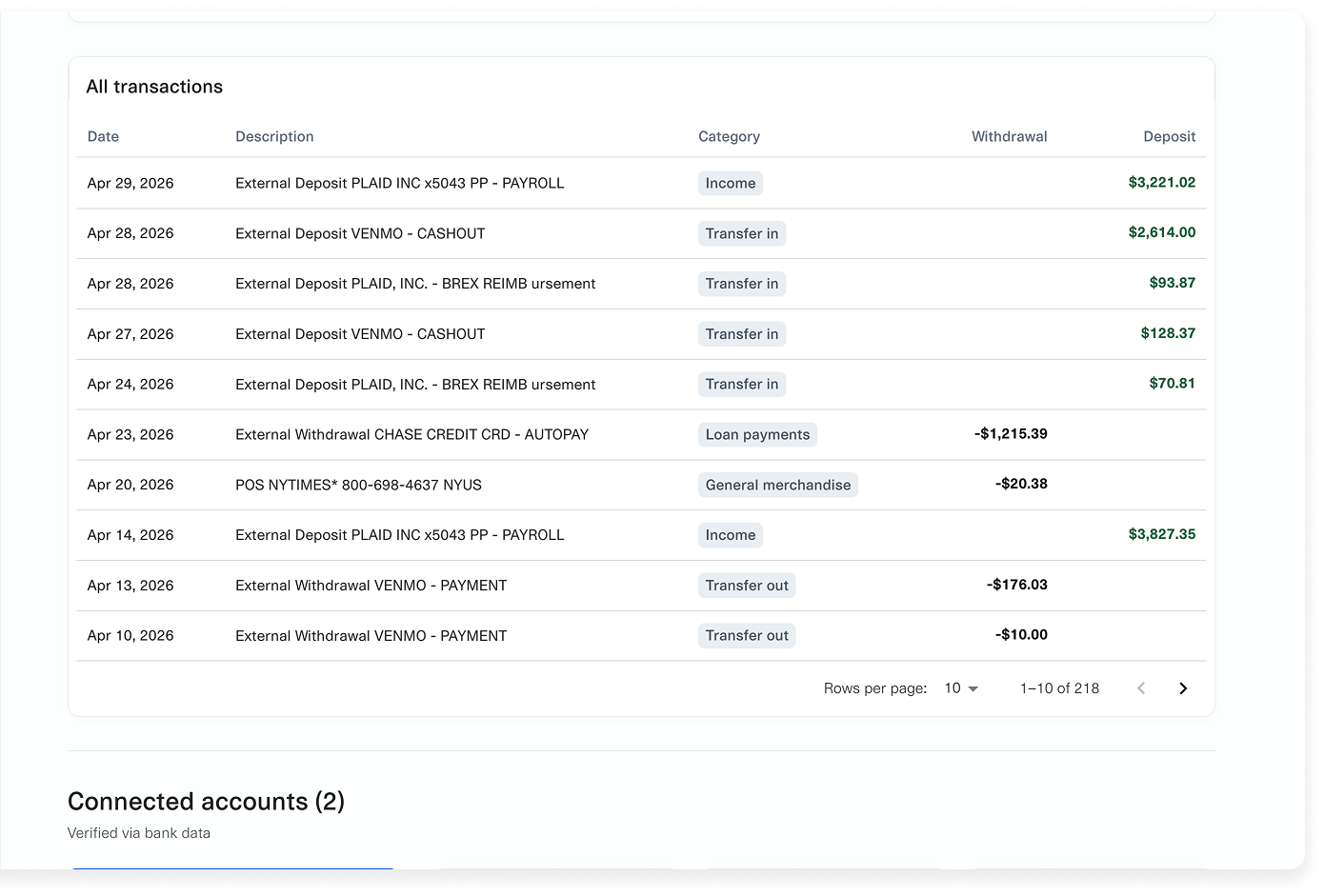 A list of transactions on the Credit Dashboard. Each row has a date, description, category, and withdrawal/deposit amount.
